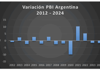 La balanza de pagos marcó un déficit de US$ 3.016 millones en el segundo trimestre