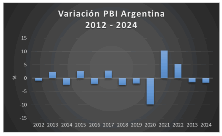 El Indec informó que la balanza de pagos cerró el segundo trimestre con un déficit de US$ 3.016 millones, marcado por mayores salidas en renta de inversiones y servicios.
