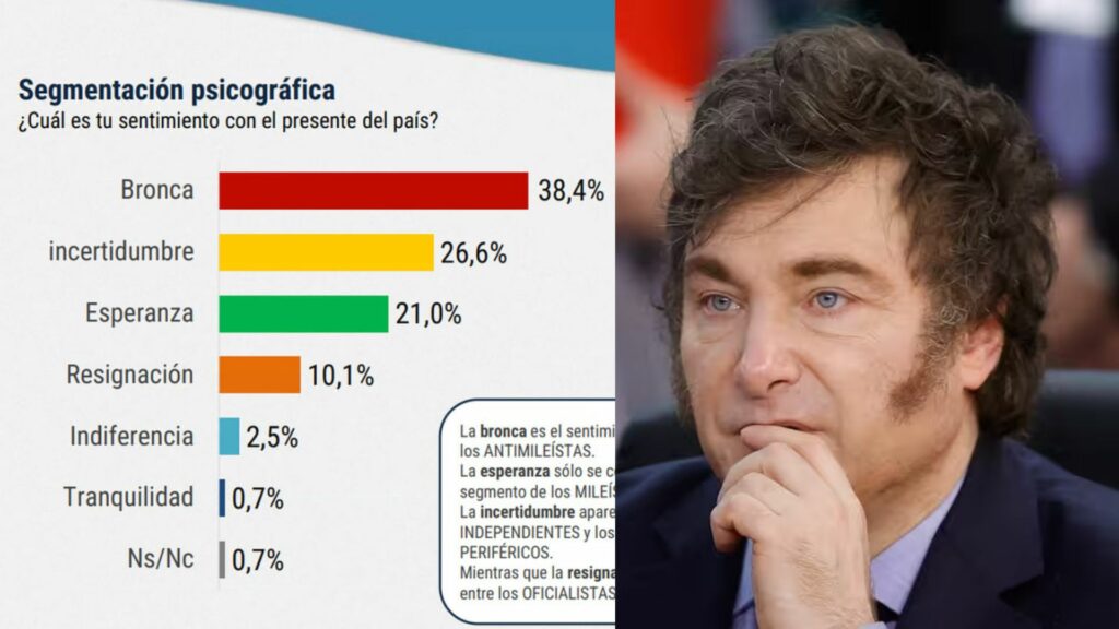 La imagen del Gobierno sigue en caída y alcanzó el nivel más bajo en lo que va de la gestión