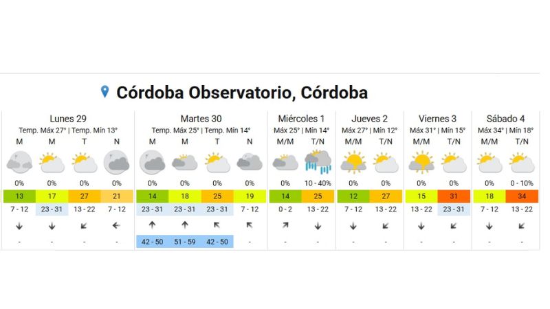 Semana cambiante en Córdoba: del viento al sol primaveral