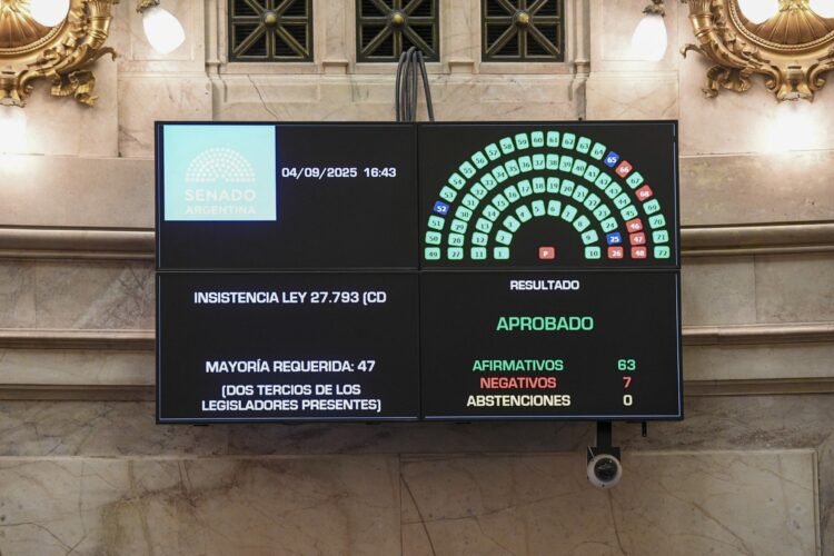 El Senado rechazó hoy el veto del presidente Javier Milei a la ley que declara la emergencia en Discapacidad, por lo que el proyecto deberá ser promulgado por el Poder Ejecutivo.