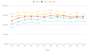 Aumenta la terminalidad escolar, pero las desigualdades persisten