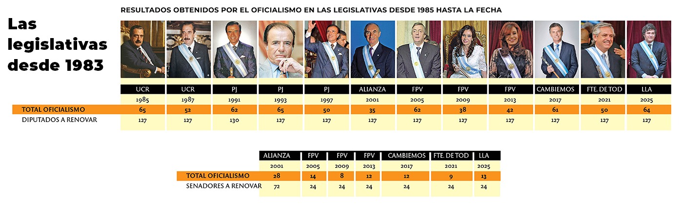 Milei quedó a un diputado y un senador del mejor resultado histórico Milei quedó a un diputado y un senador del mejor resultado histórico