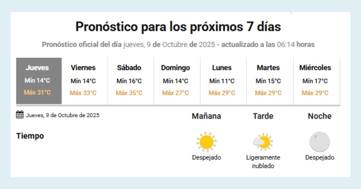 Jueves con clima cálido, cielo despejado y viento norte Jueves con clima cálido, cielo despejado y viento norte