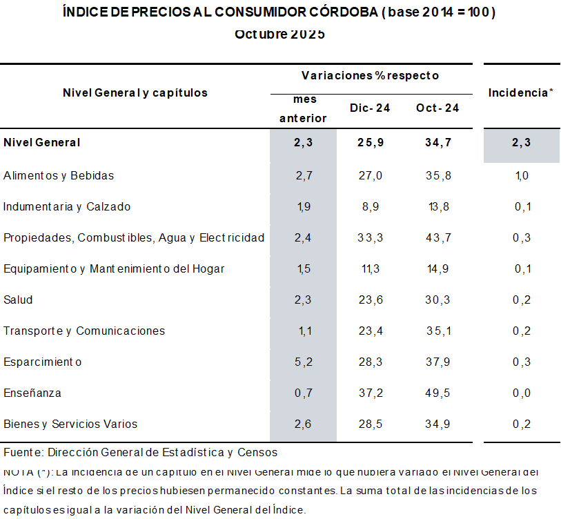 Los precios al consumidor también aumentaron 2,3% en Córdoba