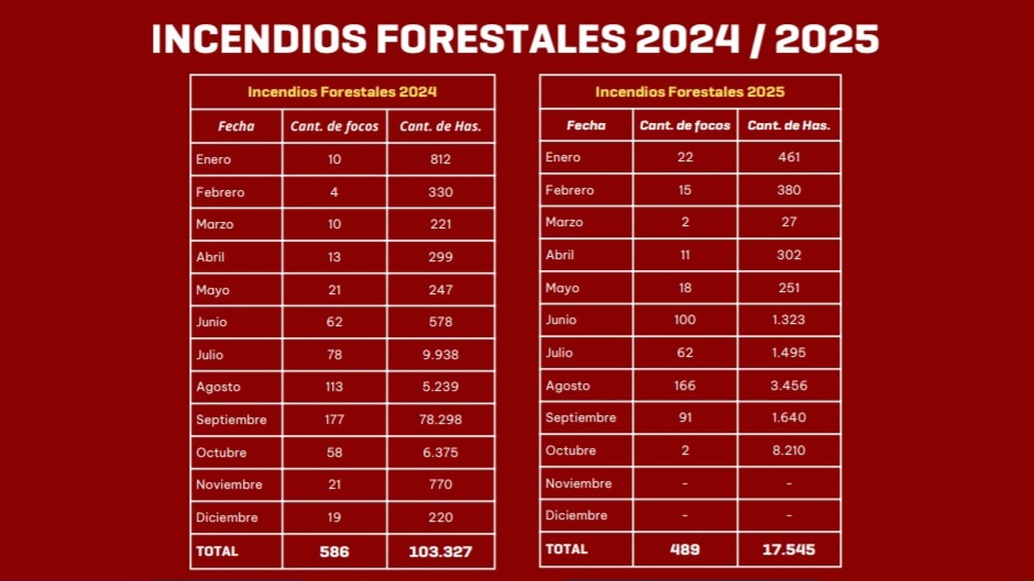 Hubo casi 100 focos de incendios menos que el 2024 en Córdoba