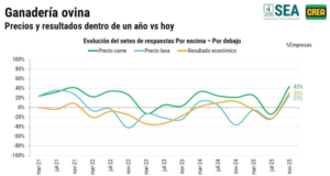 Ganadería y lechería anticipan un 2026 favorable según la nueva encuesta Crea Ganadería y lechería anticipan un 2026 favorable según la nueva encuesta Crea