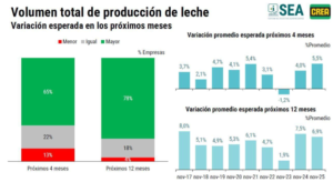Ganadería y lechería anticipan un 2026 favorable según la nueva encuesta Crea Ganadería y lechería anticipan un 2026 favorable según la nueva encuesta Crea