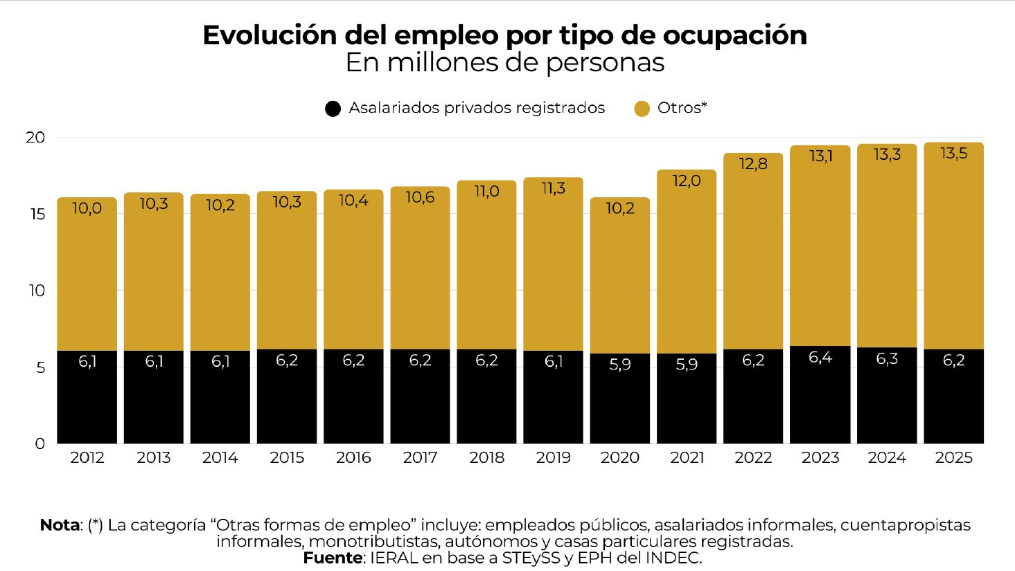 Las cinco propuestas del IERAL para mejorar la Ley de Reforma Laboral Evolución del empleo formal en el país desde 2012.