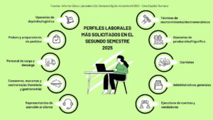 Los empleos más buscados en 2025 y los perfiles que liderarán 2026