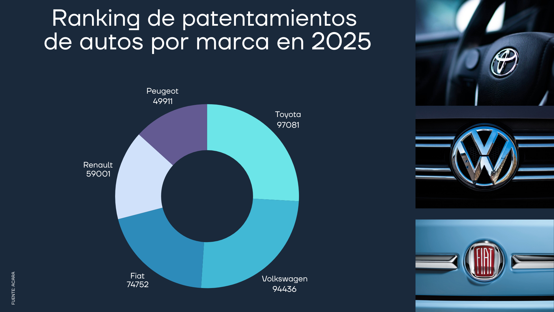 El mercado automotor aumentó el 47,8 por ciento en 2025