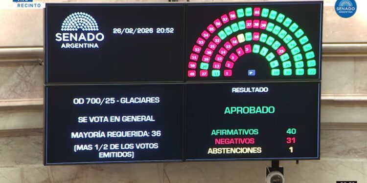 La gestión de Milei sigue cosechando victorias en el Senado.