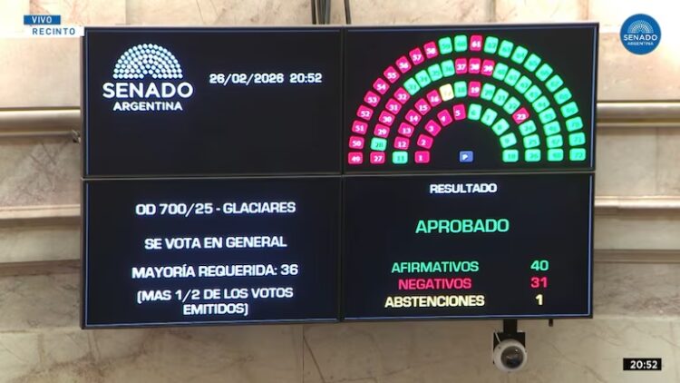 La Cámara de Senadores aprobó la reforma a la ley de Glaciares La gestión de Milei sigue cosechando victorias en el Senado.