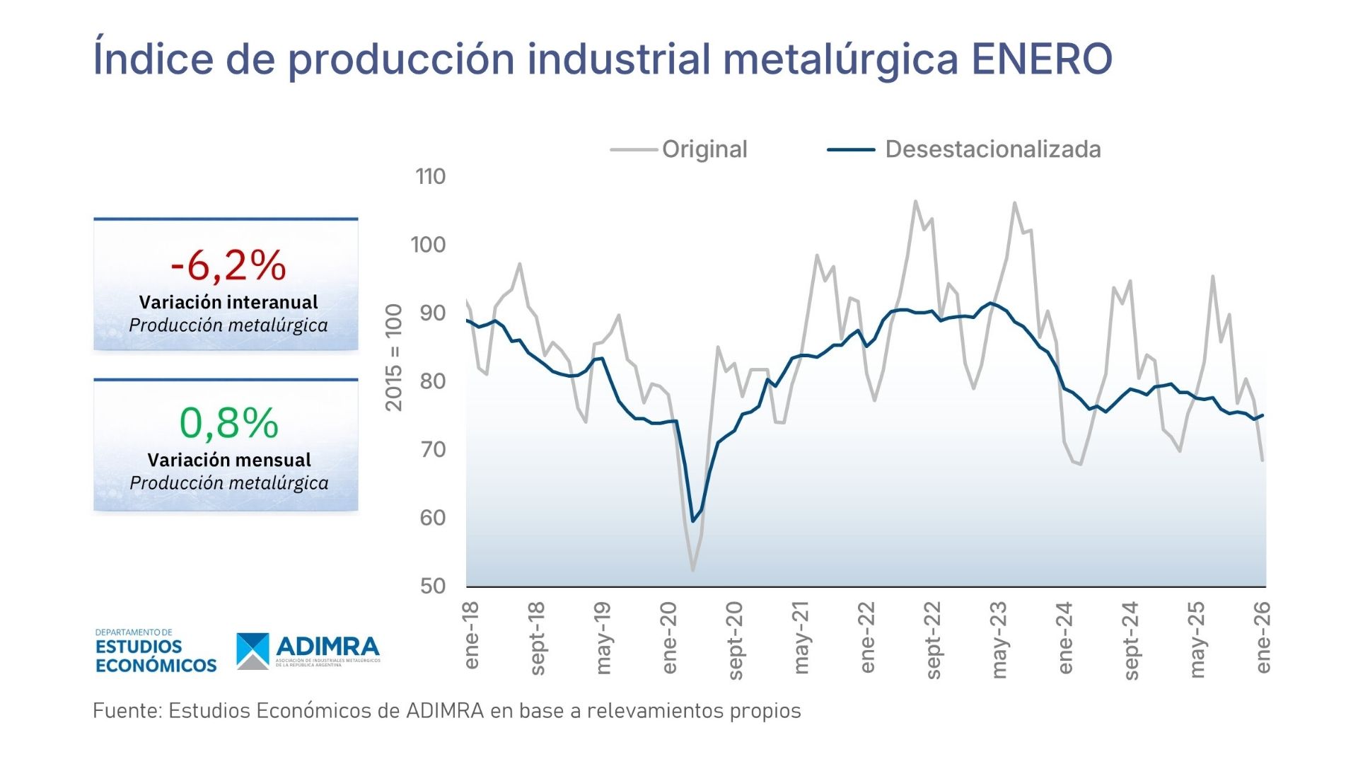 La actividad metalúrgica cayó 6,2% interanual en enero y opera con la menor capacidad instalada en cuatro años