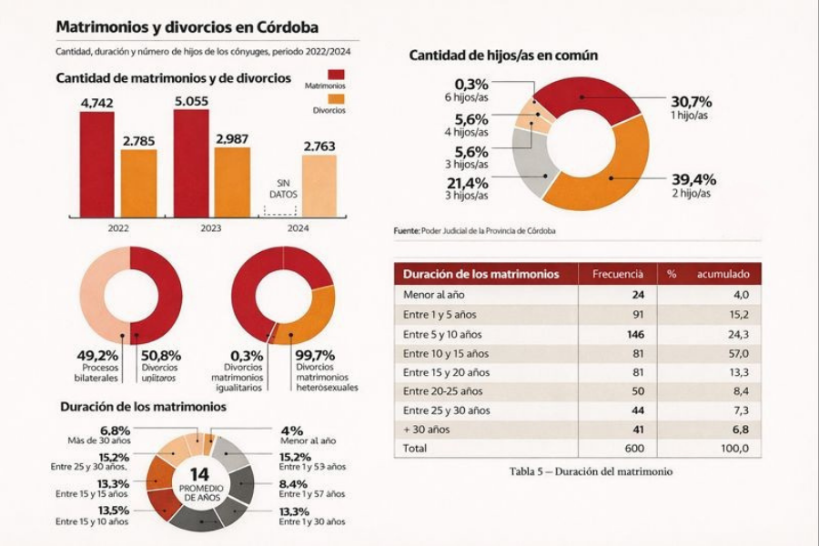 _La franja de los 40 a 60 años concentra el 63% de los divorcios