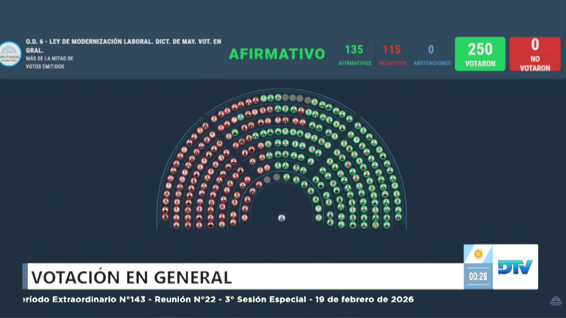 Reforma laboral Diputados aprobó el proyecto con 135 votos afirmativos