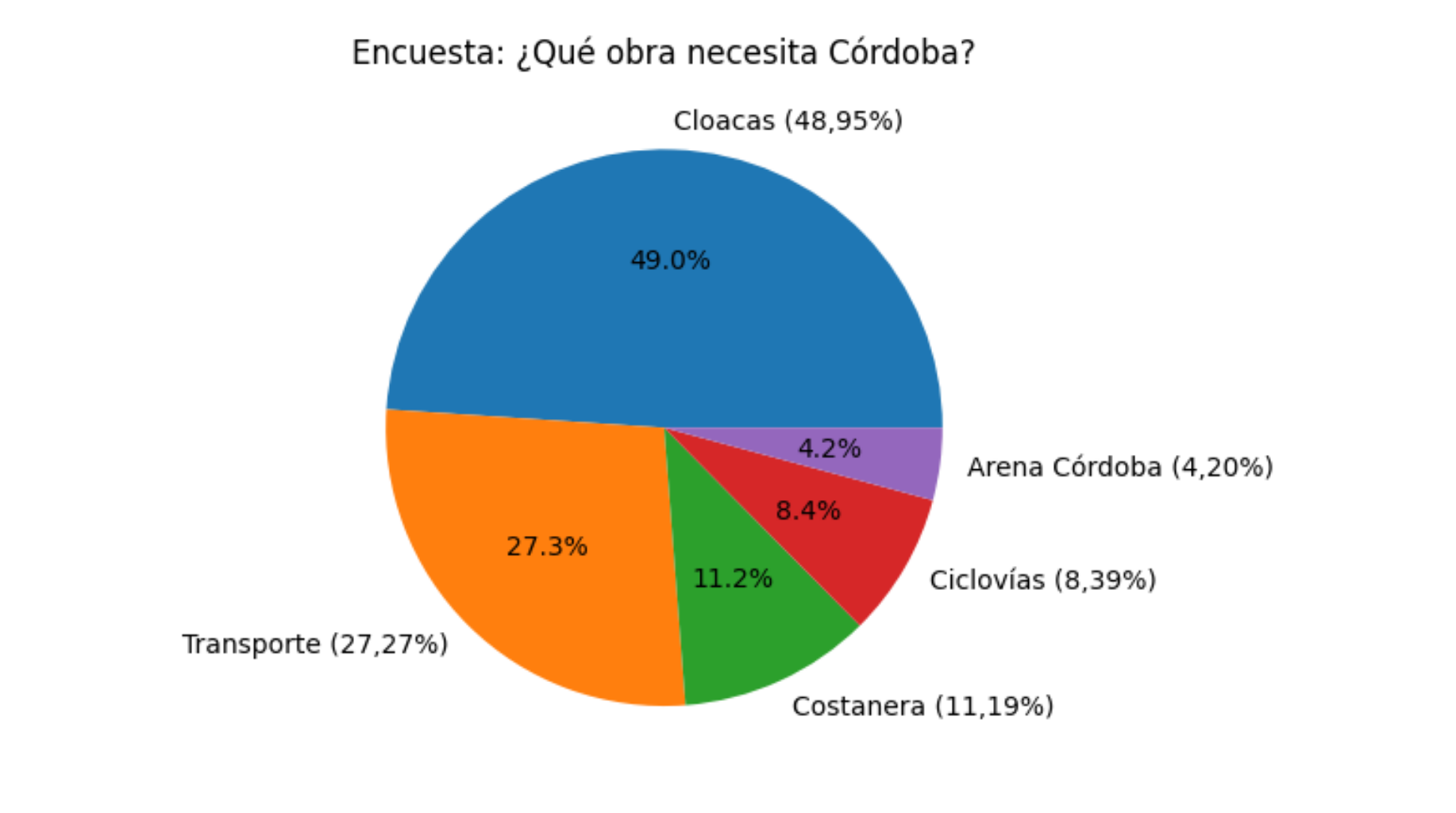 Cloacas y transporte, las principales demandas: qué obra priorizan los lectores de Córdoba