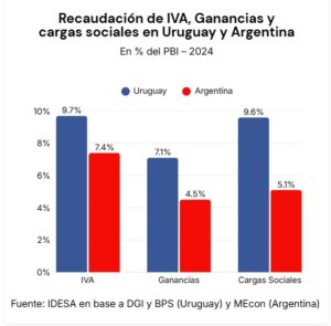 Un informe afirma que el problema no es la presión tributaria sino los impuestos distorsivos Impuesto