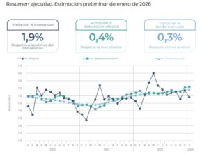 La actividad económica registró un alza de 1,9% interanual y 0,4% mensual en enero La actividad económica registró un alza de 1,9% interanual y 0,4% mensual en enero