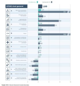 La actividad económica registró un alza de 1,9% interanual y 0,4% mensual en enero La actividad económica registró un alza de 1,9% interanual y 0,4% mensual en enero