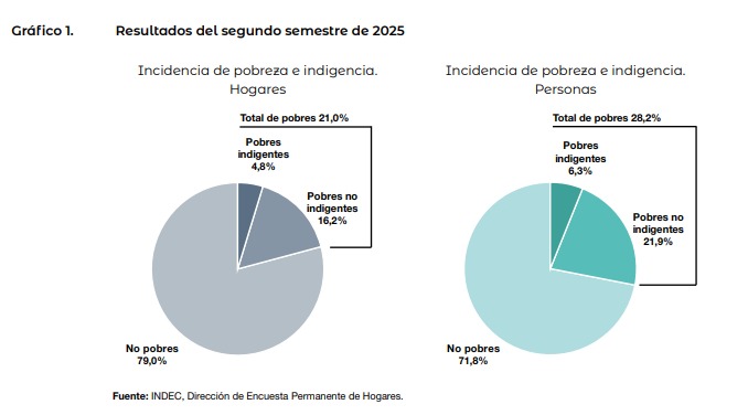 La pobreza cayó en el segundo semestre y cerró el 2025 en 28,2% | 31 de ...