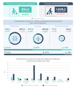 El turismo internacional creció 8% en febrero, pero persiste el déficit de viajeros Turismo