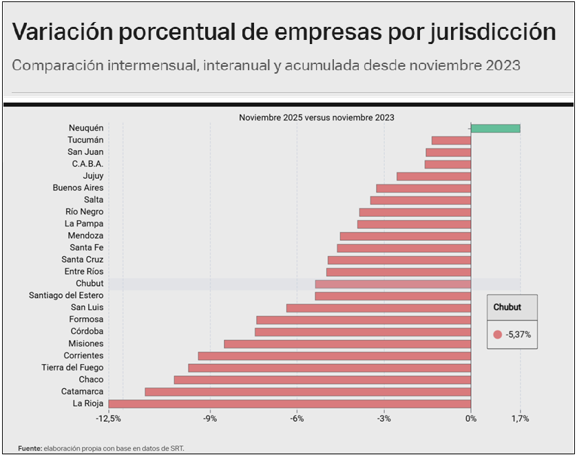 El Gobierno de Javier Milei acumula ya más de 21.900 empresas cerradas y 300 mil empleos menos