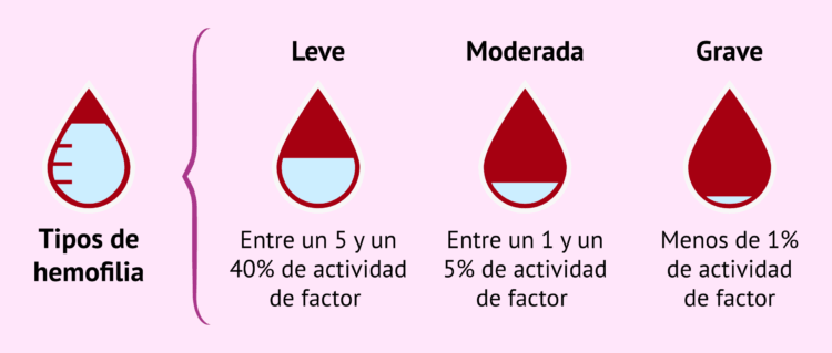 El nuevo tratamiento introduce un mecanismo innovador que permite prevenir hemorragias incluso en pacientes con inhibidores, una de las complicaciones más complejas de la hemofilia.