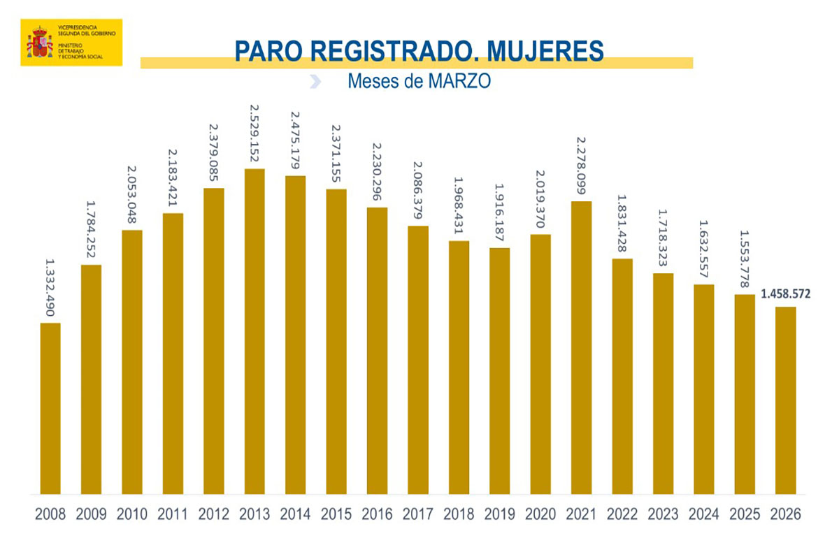 El desempleo baja en España y marca su mejor marzo desde 2008