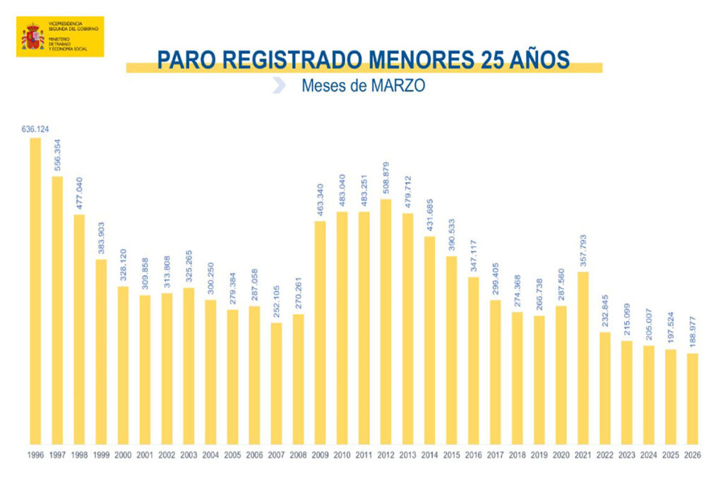 El desempleo baja en España y marca su mejor marzo desde 2008