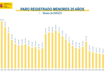 El desempleo baja en España y marca su mejor marzo desde 2008 El desempleo baja en España y marca su mejor marzo desde 2008