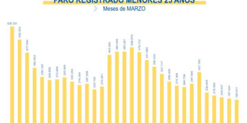 El desempleo baja en España y marca su mejor marzo desde 2008