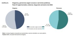 Más de la mitad de los argentinos no accede a servicios básicos completos