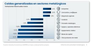 La producción metalúrgica cayó 4,1% en marzo y Córdoba estuvo entre las provincias más afectadas