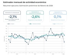La actividad económica profundizó su caída en febrero y retrocedió un 2,6%