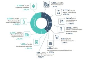 Récord exportador: el superávit comercial alcanzó los US$ 2.523 millones en marzo