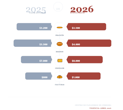 Sin el pan y sin la torta: los cordobeses sufrirán un aumento en panificados Sin el pan y sin la torta: los cordobeses sufrirán un aumento en panificados