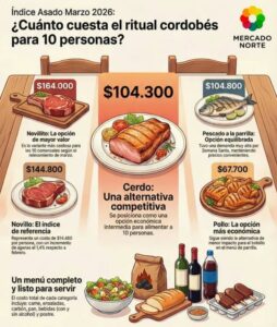El asado para 10 personas costó $144.800 en Córdoba y subió 1,4% en marzo