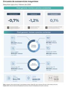 El consumo no repunta: caen ventas en supermercados, mayoristas y shoppings