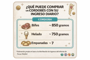 Brecha de ingresos: hay provincias donde se vive con apenas US$8 diarios