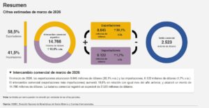 Récord exportador: el superávit comercial alcanzó los US$ 2.523 millones en marzo
