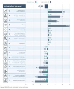 Actividad económica