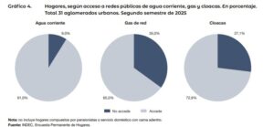 Más de la mitad de los argentinos no accede a servicios básicos completos