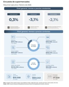 El consumo no repunta: caen ventas en supermercados, mayoristas y shoppings