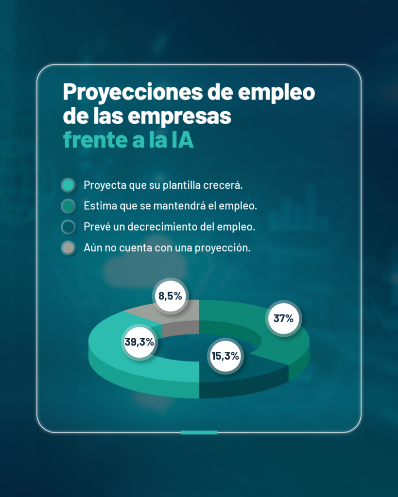 El 75% de las empresas argentinas ya sustituye tareas humanas con IA