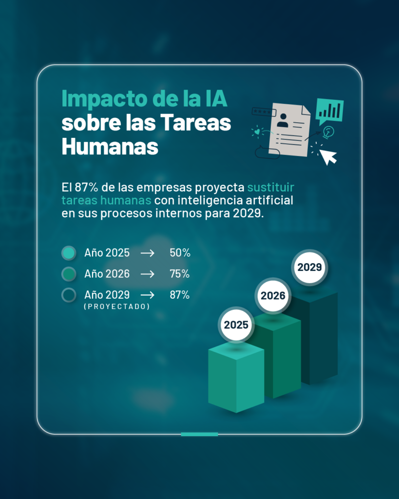 El 75% de las empresas argentinas ya sustituye tareas humanas con IA