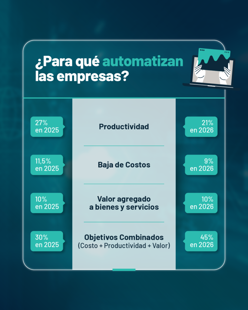 El 75% de las empresas argentinas ya sustituye tareas humanas con IA