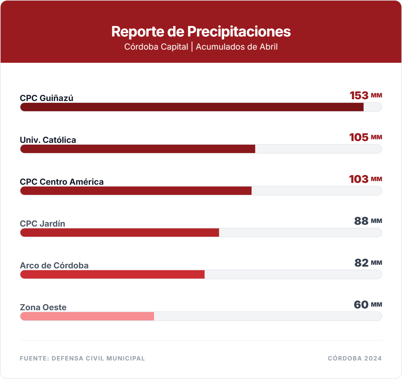Las lluvias superaron los 100 milímetros en varios puntos de la ciudad Las lluvias superaron los 100 milímetros en varios puntos de la ciudad
