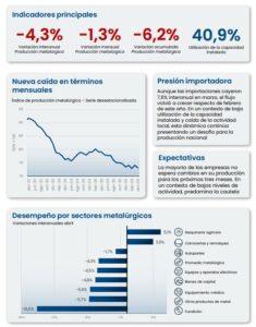 La metalurgia volvió a caer y la capacidad instalada tocó mínimos de cuatro años