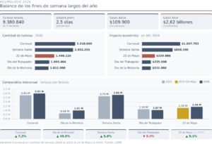 El fin de semana largo del 25 de Mayo movilizó a 1,4 millones de turistas